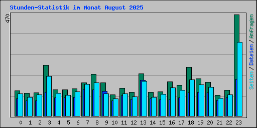 Stunden-Statistik im Monat August 2025
