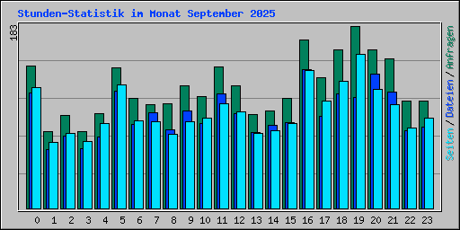 Stunden-Statistik im Monat September 2025