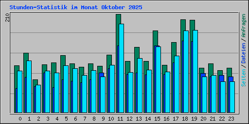 Stunden-Statistik im Monat Oktober 2025