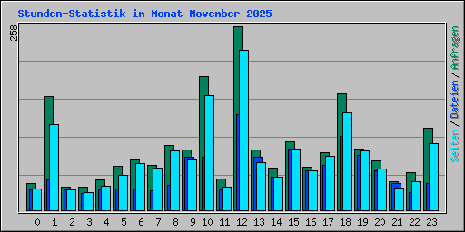 Stunden-Statistik im Monat November 2025