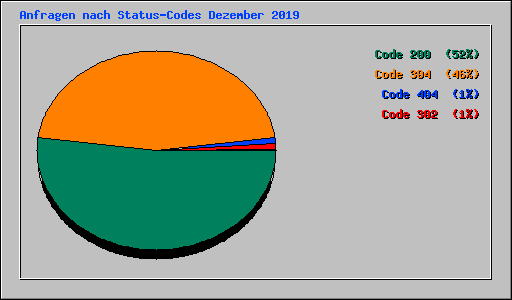 Anfragen nach Status-Codes Dezember 2019