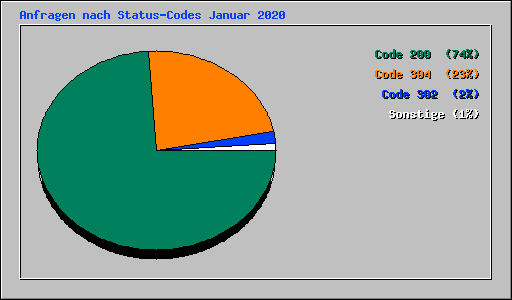 Anfragen nach Status-Codes Januar 2020