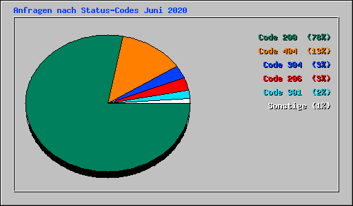 Anfragen nach Status-Codes Juni 2020