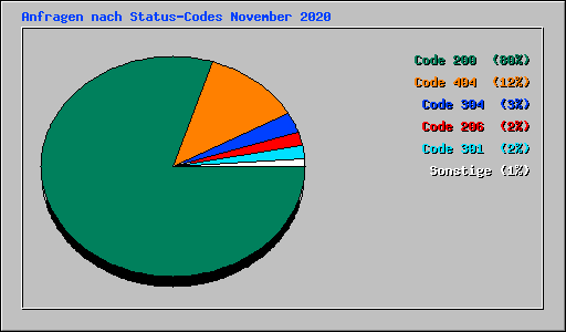 Anfragen nach Status-Codes November 2020