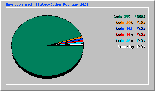 Anfragen nach Status-Codes Februar 2021