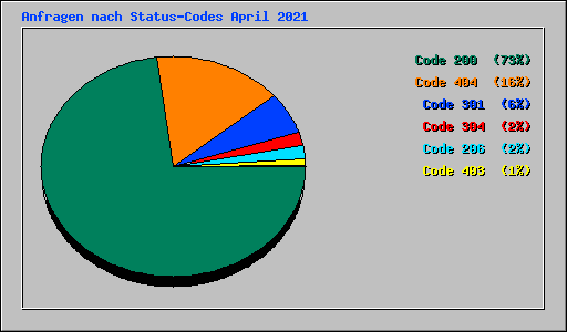 Anfragen nach Status-Codes April 2021