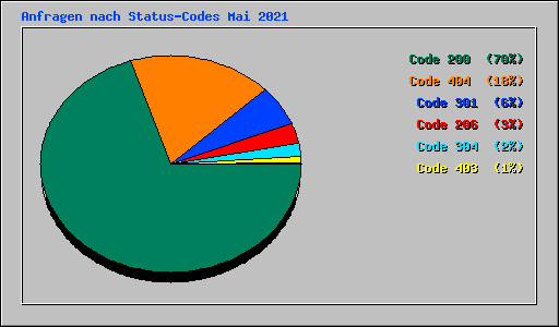 Anfragen nach Status-Codes Mai 2021