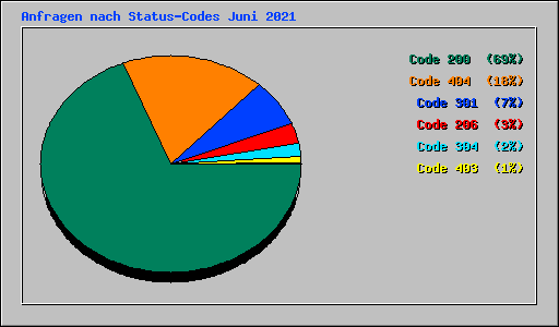 Anfragen nach Status-Codes Juni 2021