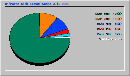 Anfragen nach Status-Codes Juli 2021