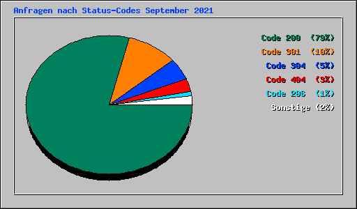 Anfragen nach Status-Codes September 2021