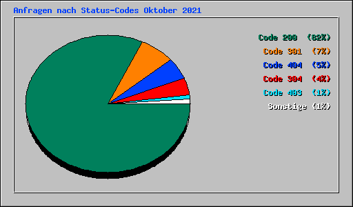 Anfragen nach Status-Codes Oktober 2021