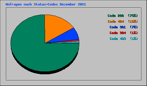 Anfragen nach Status-Codes Dezember 2021