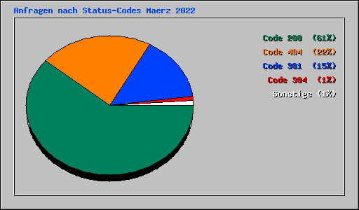 Anfragen nach Status-Codes Maerz 2022