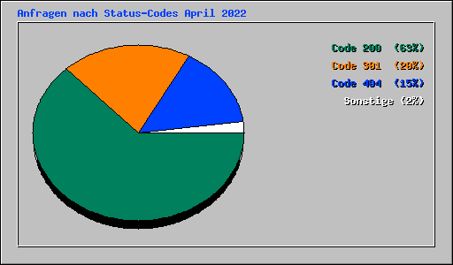 Anfragen nach Status-Codes April 2022