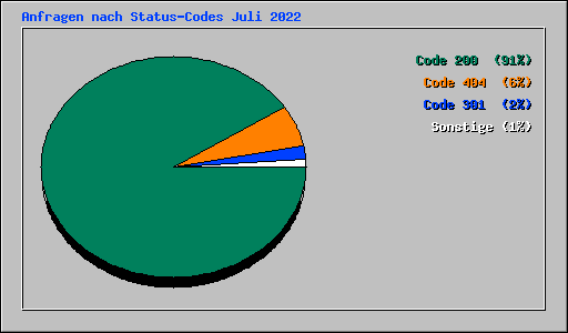 Anfragen nach Status-Codes Juli 2022