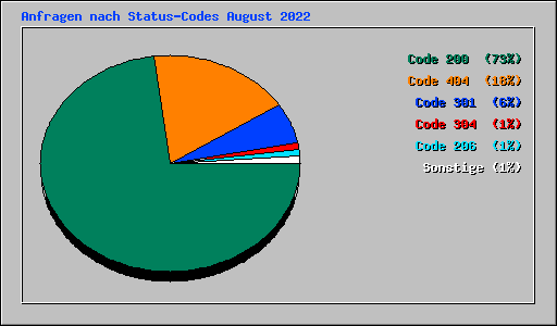 Anfragen nach Status-Codes August 2022