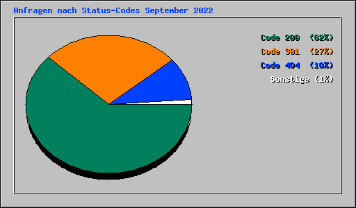 Anfragen nach Status-Codes September 2022