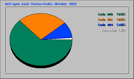 Anfragen nach Status-Codes Oktober 2022