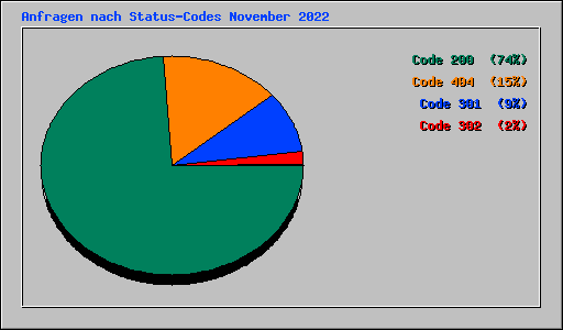 Anfragen nach Status-Codes November 2022