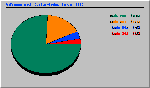Anfragen nach Status-Codes Januar 2023