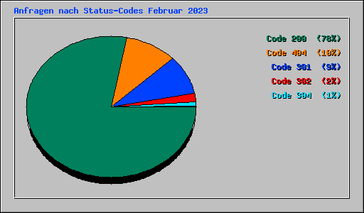 Anfragen nach Status-Codes Februar 2023