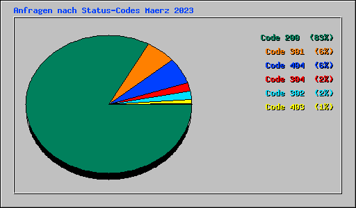 Anfragen nach Status-Codes Maerz 2023