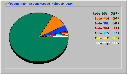 Anfragen nach Status-Codes Februar 2024