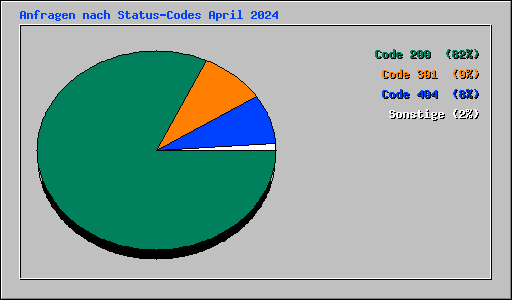 Anfragen nach Status-Codes April 2024