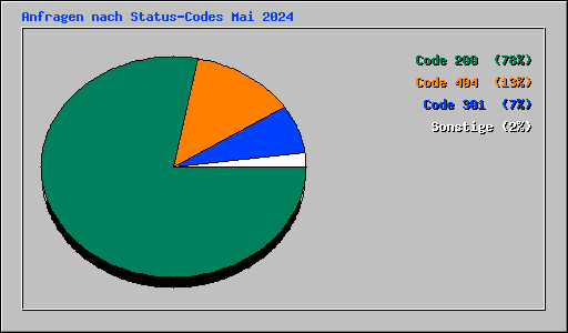 Anfragen nach Status-Codes Mai 2024