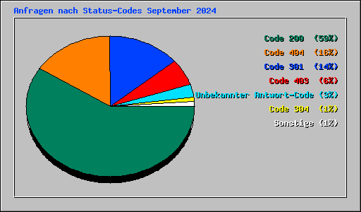 Anfragen nach Status-Codes September 2024