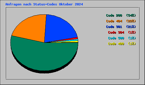 Anfragen nach Status-Codes Oktober 2024