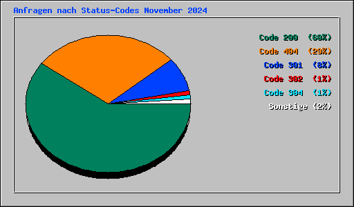 Anfragen nach Status-Codes November 2024