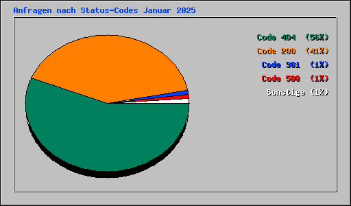 Anfragen nach Status-Codes Januar 2025