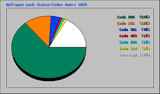 Anfragen nach Status-Codes Maerz 2025