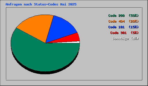 Anfragen nach Status-Codes Mai 2025