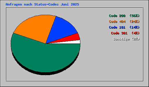 Anfragen nach Status-Codes Juni 2025