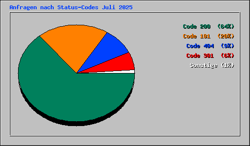 Anfragen nach Status-Codes Juli 2025