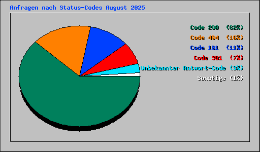 Anfragen nach Status-Codes August 2025