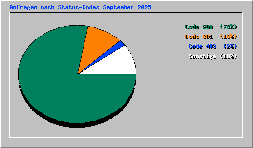Anfragen nach Status-Codes September 2025
