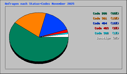 Anfragen nach Status-Codes November 2025
