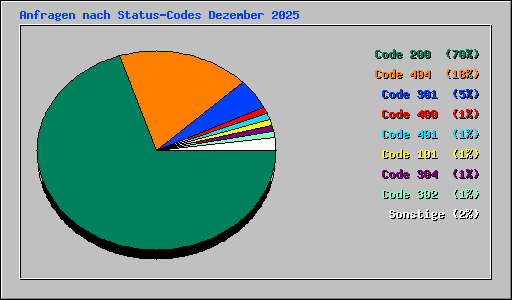 Anfragen nach Status-Codes Dezember 2025