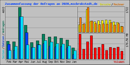 Zusammenfassung der Anfragen an 2020.mscbrokstedt.de