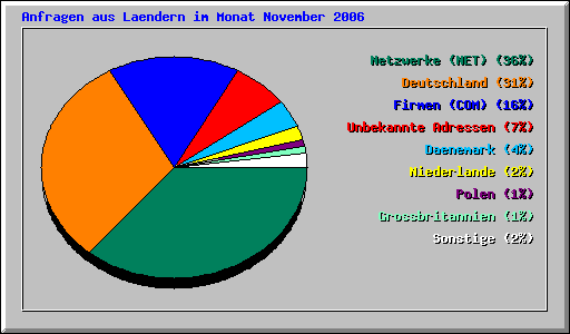Anfragen aus Laendern im Monat November 2006