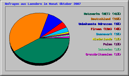 Anfragen aus Laendern im Monat Oktober 2007