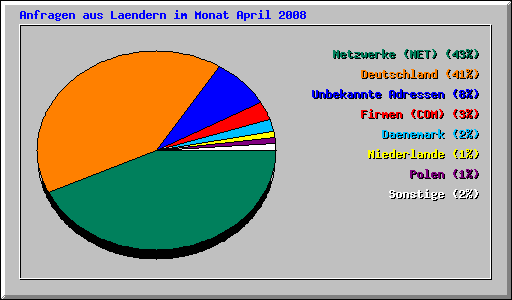 Anfragen aus Laendern im Monat April 2008