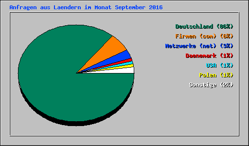 Anfragen aus Laendern im Monat September 2016