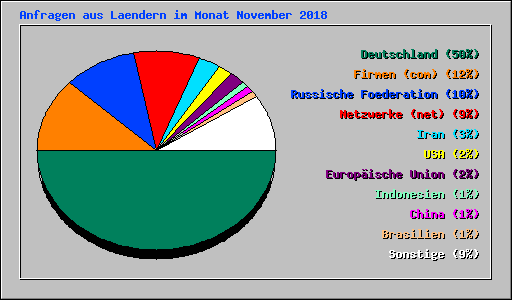 Anfragen aus Laendern im Monat November 2018