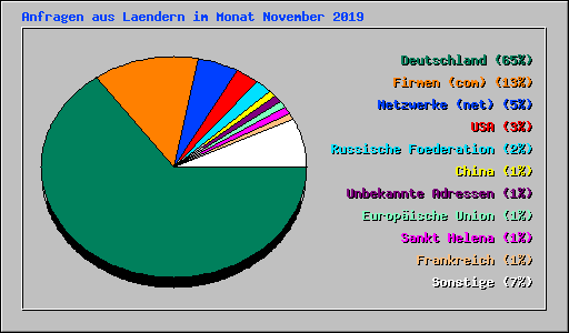 Anfragen aus Laendern im Monat November 2019