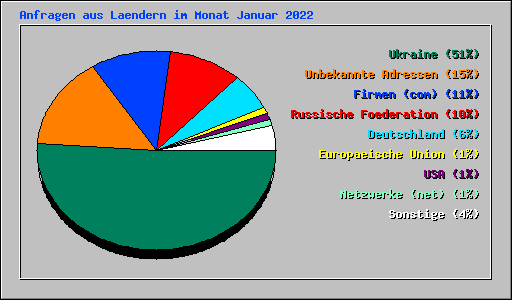 Anfragen aus Laendern im Monat Januar 2022