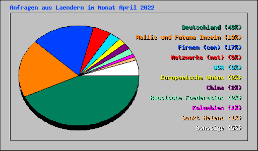 Anfragen aus Laendern im Monat April 2022